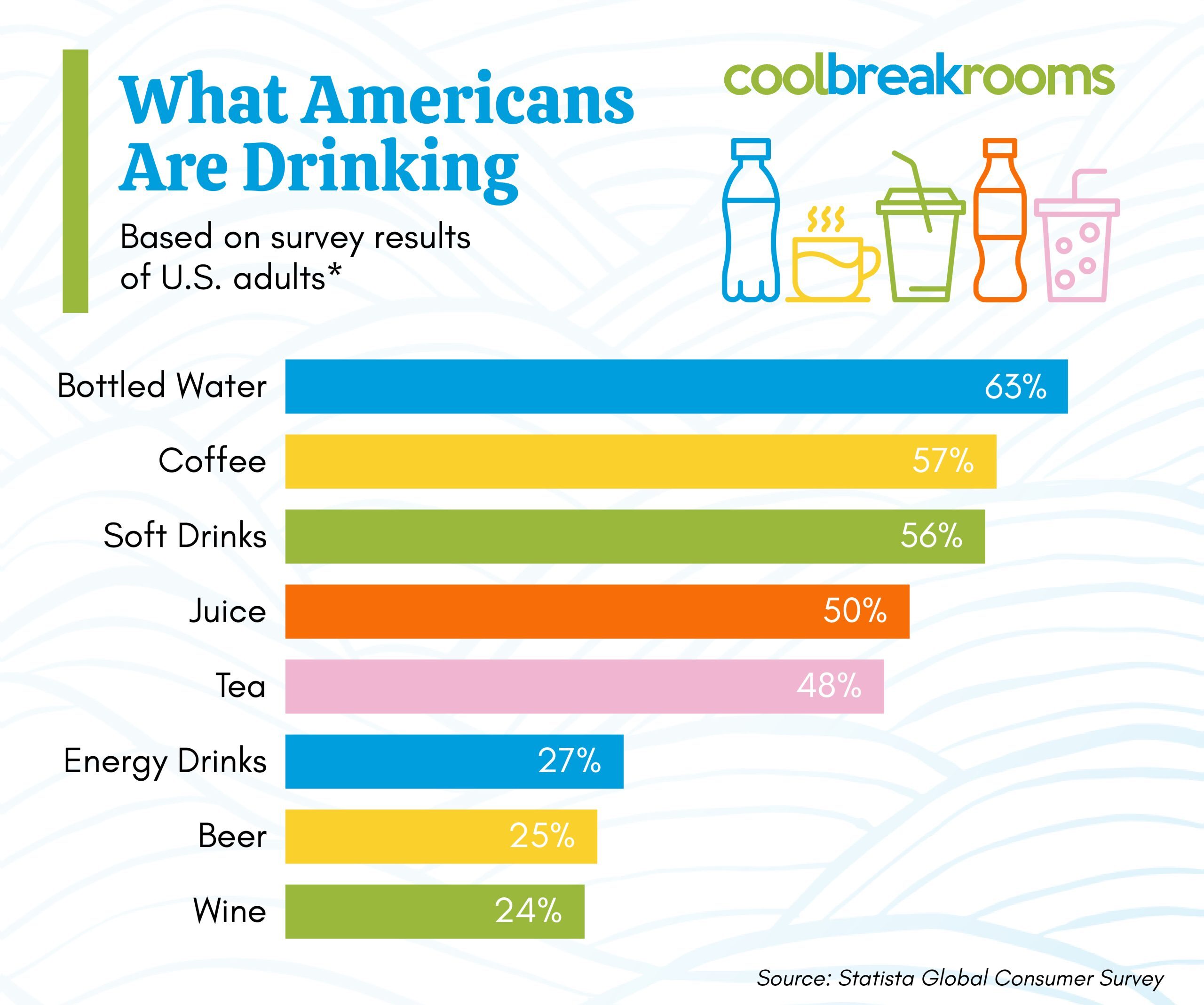 What Americans Are Drinking